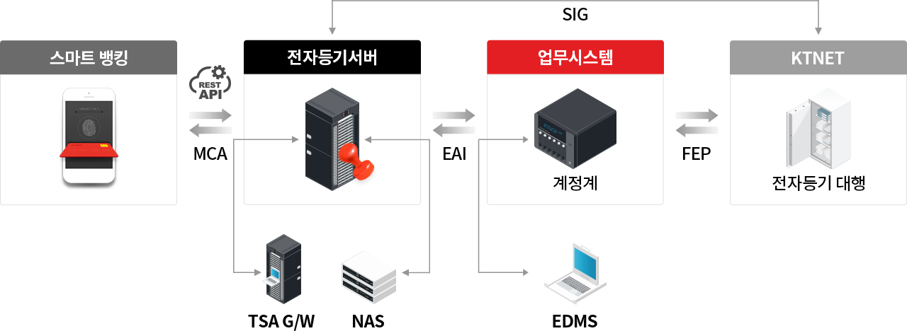 대면/비대면 채널 서비스 시스템