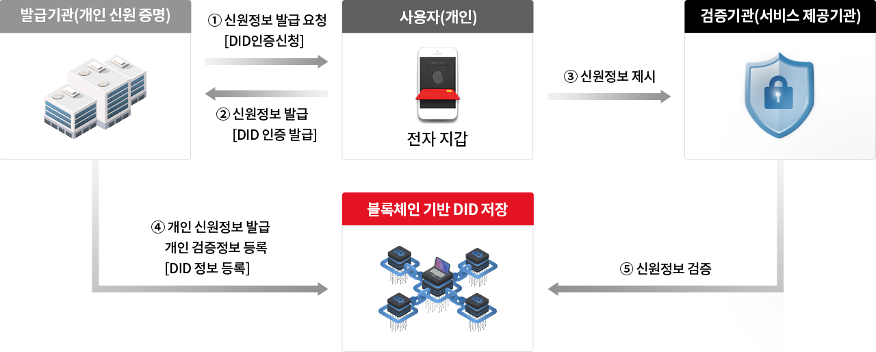 DID 서비스 시스템